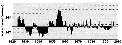 Lake Manitoba Level Chart 1920-1997